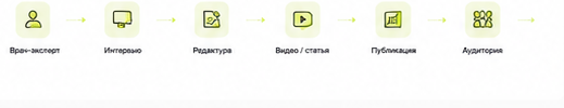 Врач, интервью, редактура, видео или статья, публикация, аудитория